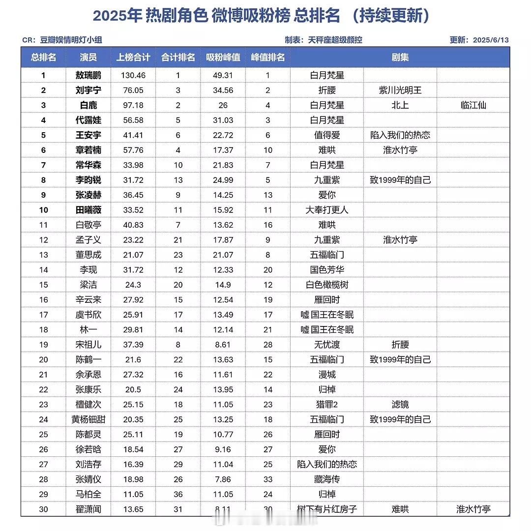 2025热剧角色微博吸粉榜总排名​​​