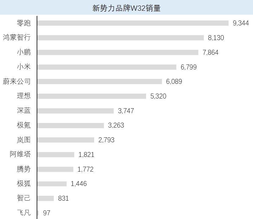 上周销量6089台的蔚来公司，稳站在前五，蔚来全系纯电，一滴油不碰，连续两周销量
