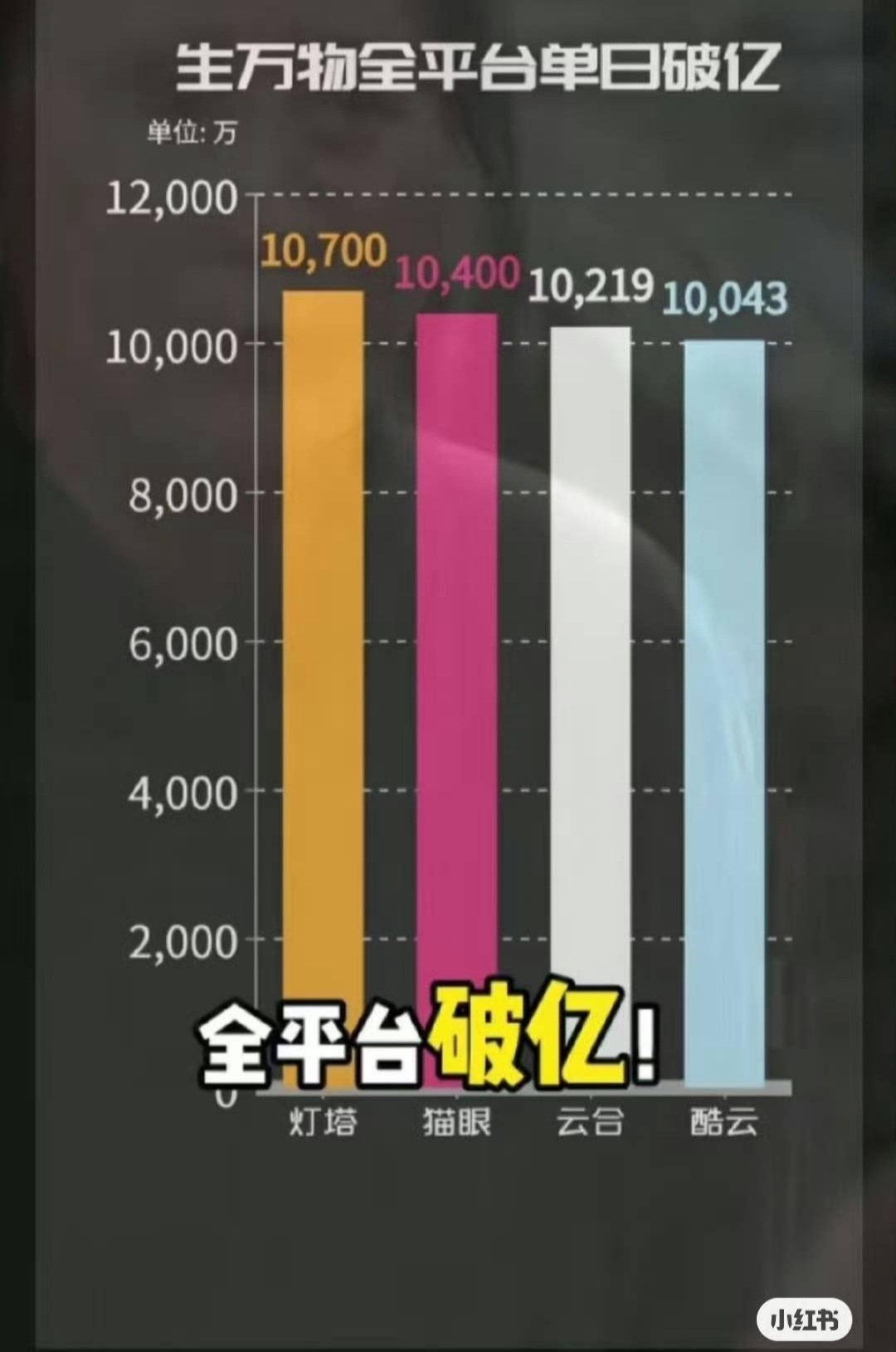 今年全平台单日破亿的只有生万物吧[思考]​​​