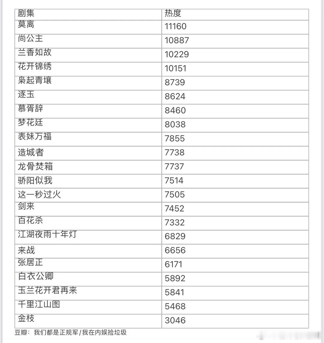 腾讯招商大会剧集站内热度统计，只有四部剧破万了，依次是：白鹿《莫离》，孟子义、李