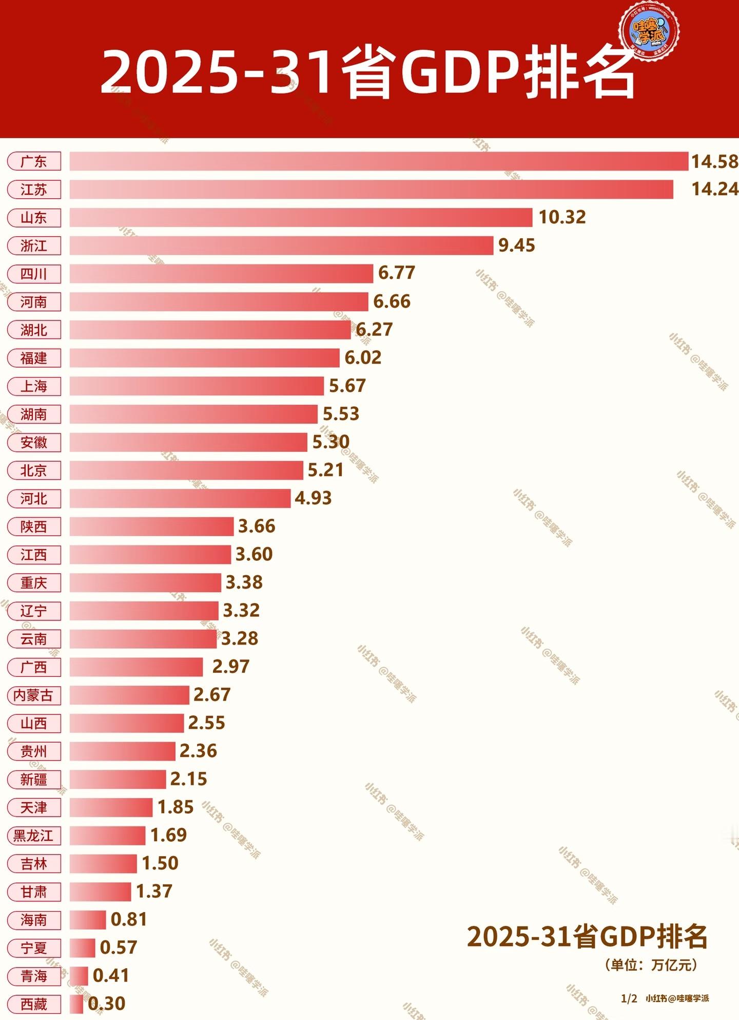 2025年各省GDP排名！大山东终于过十万亿元了