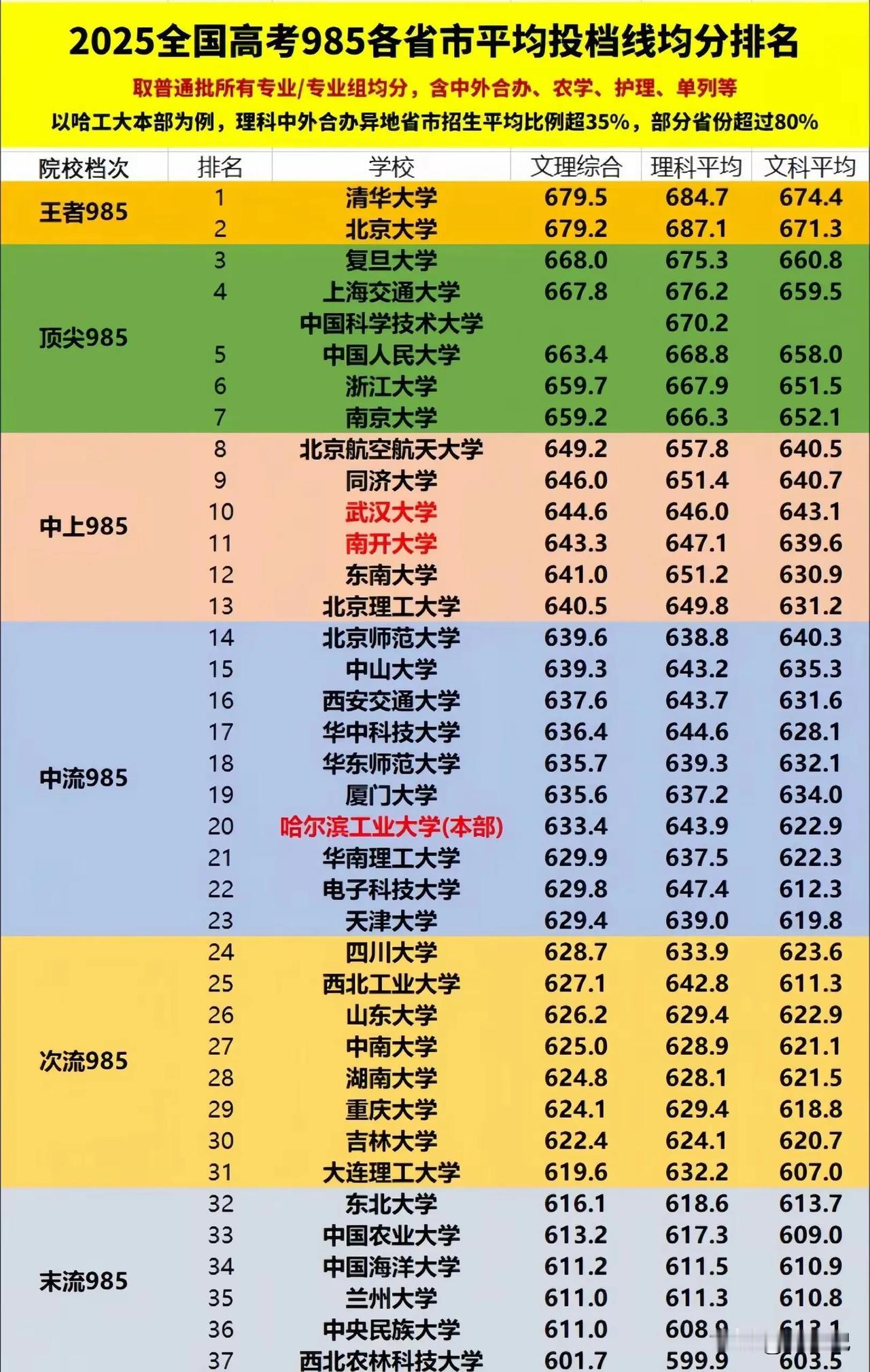 这是最权威的985大学排名了吧！可能就是哈尔滨工业大学和西安交通大学排名低了点