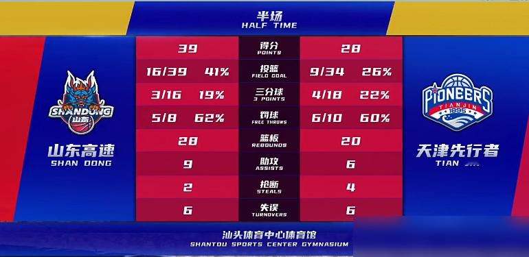 三分球32投仅中6个，这种烂手感居然还能赢球？10月10日山东男篮打天津，场面看着别扭极了。新外援班