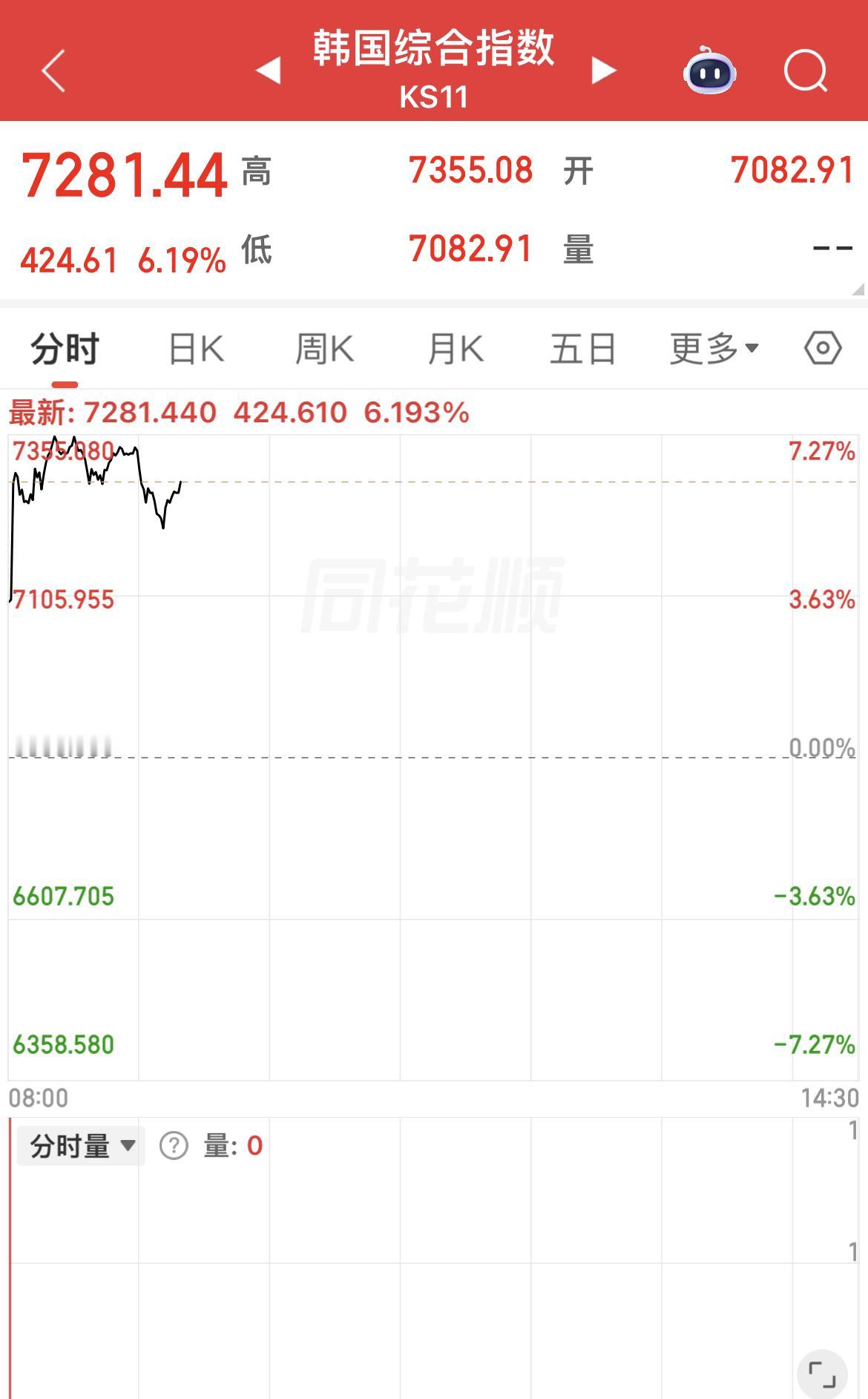 韩国综合指数大涨超6%！个股方面，SK海力士涨超11%，三星电子涨超6%。港