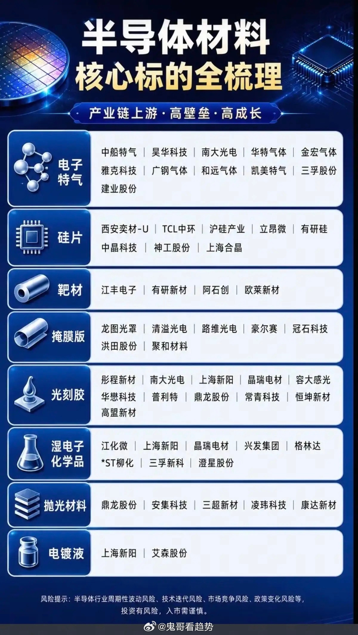 半导体材料全产业链核心标的深度梳理半导体材料处于芯片产业链上游赛道，整体具备技术