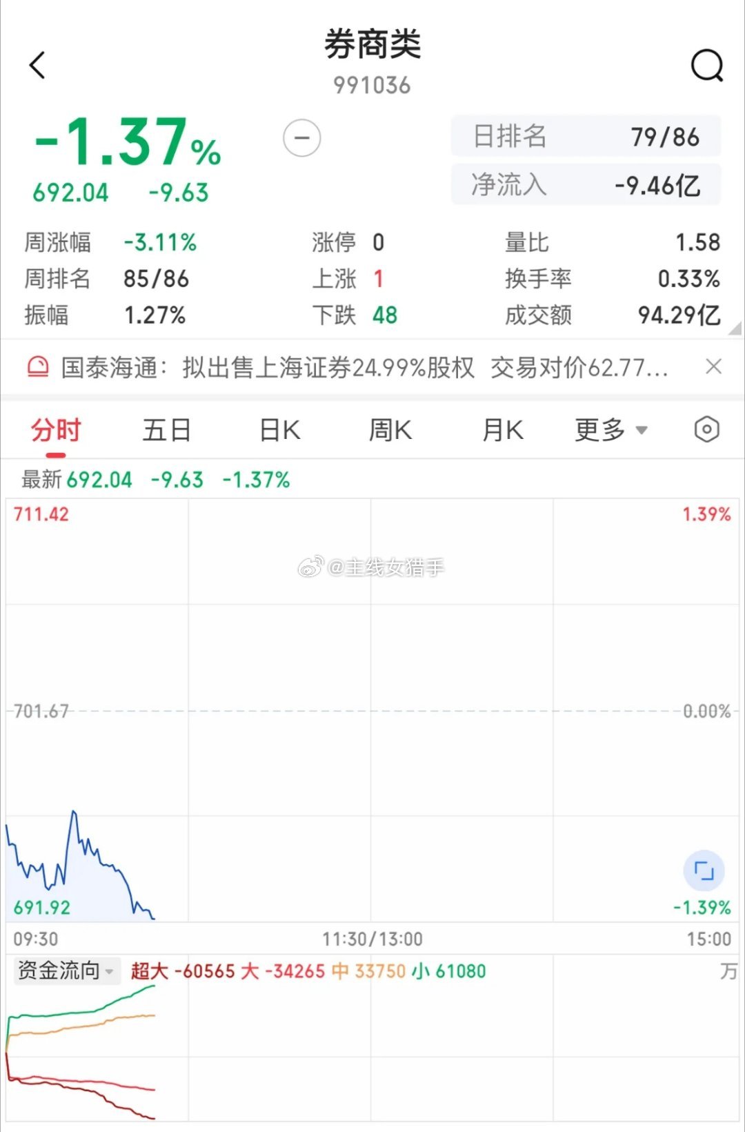 大A"内鬼"!券商！开盘不到一小时，上证指数跌幅超0.8%，券