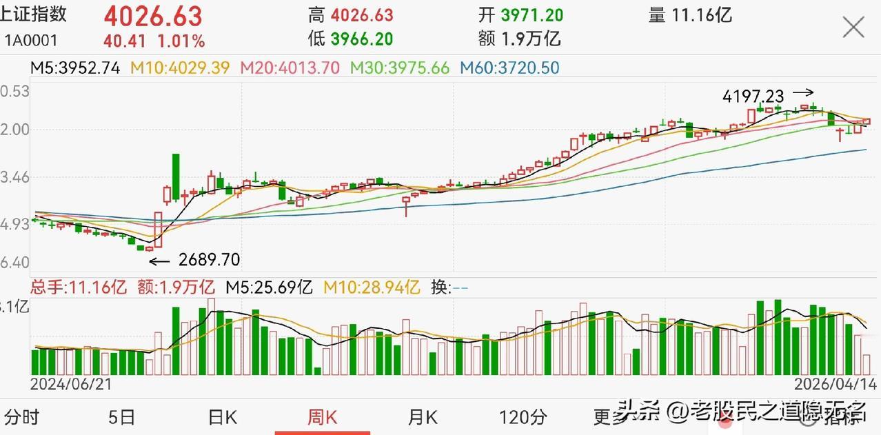 再次站上4000点，后市怎么看？个人认为：1，指数上是加速还是会有一个回踩动
