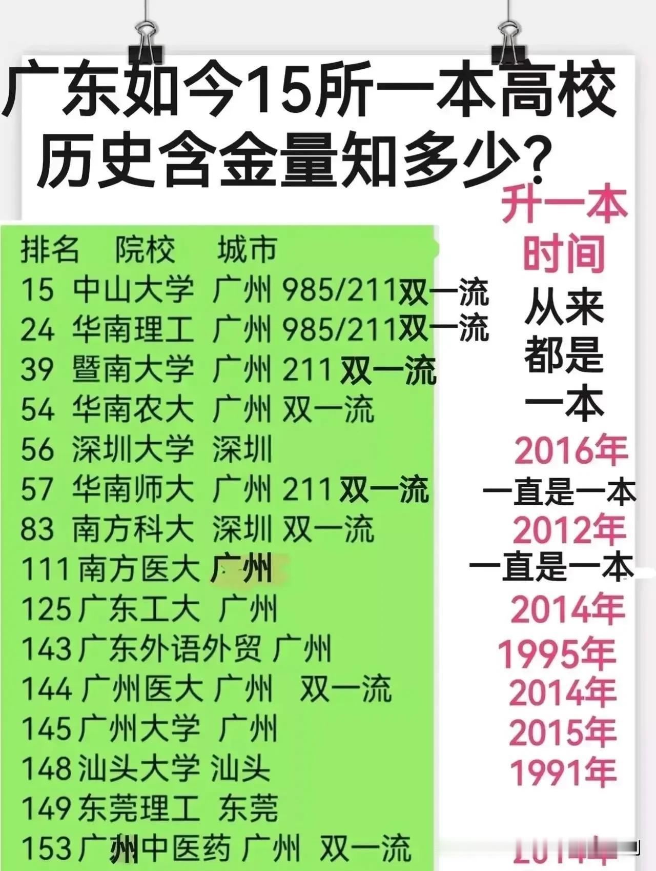 广东省15所高校在2020年实行新高考之前，属于原来广东省的一本院校。其中广东外