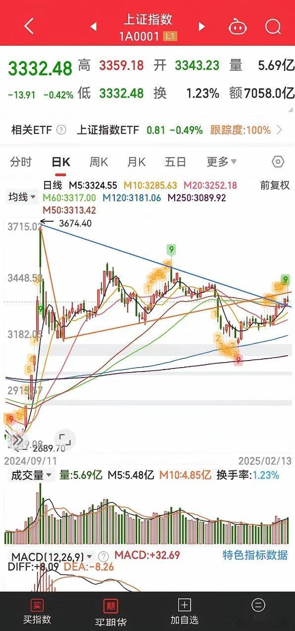 2月14日股市预测：继续看多今日大盘走势让人很难受，特别是尾盘的跳水，似乎又重现