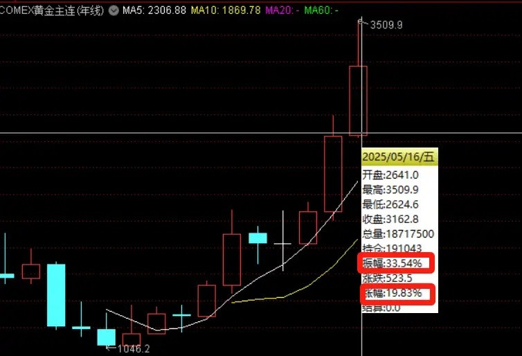 【说说黄金】前期黄金和黄金股暴涨，已经没人敢看空了。但这一波高位已经回调了10%