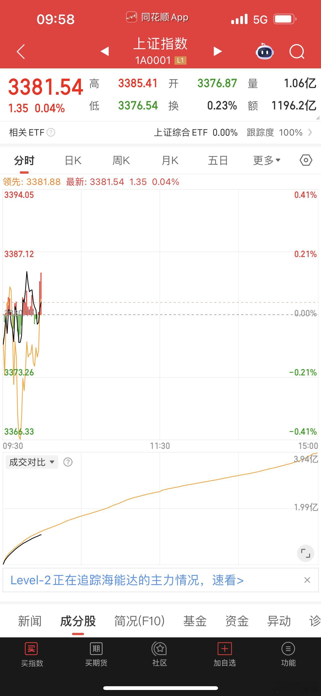 今天题材股应该会好转！​​​