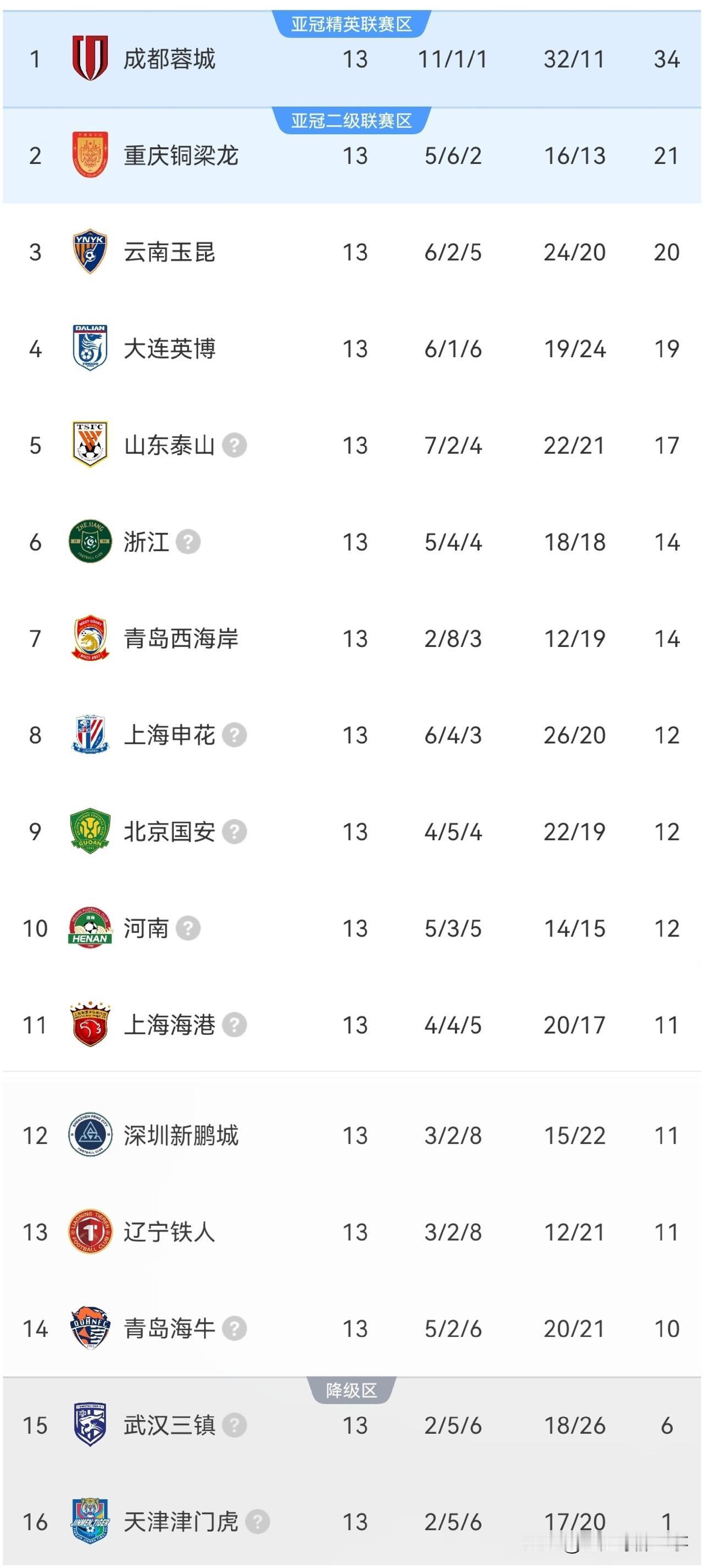 中超最新积分榜：山东泰山1：4惨败浙江3连胜遭终结，后者近5轮3胜2平，本场比赛