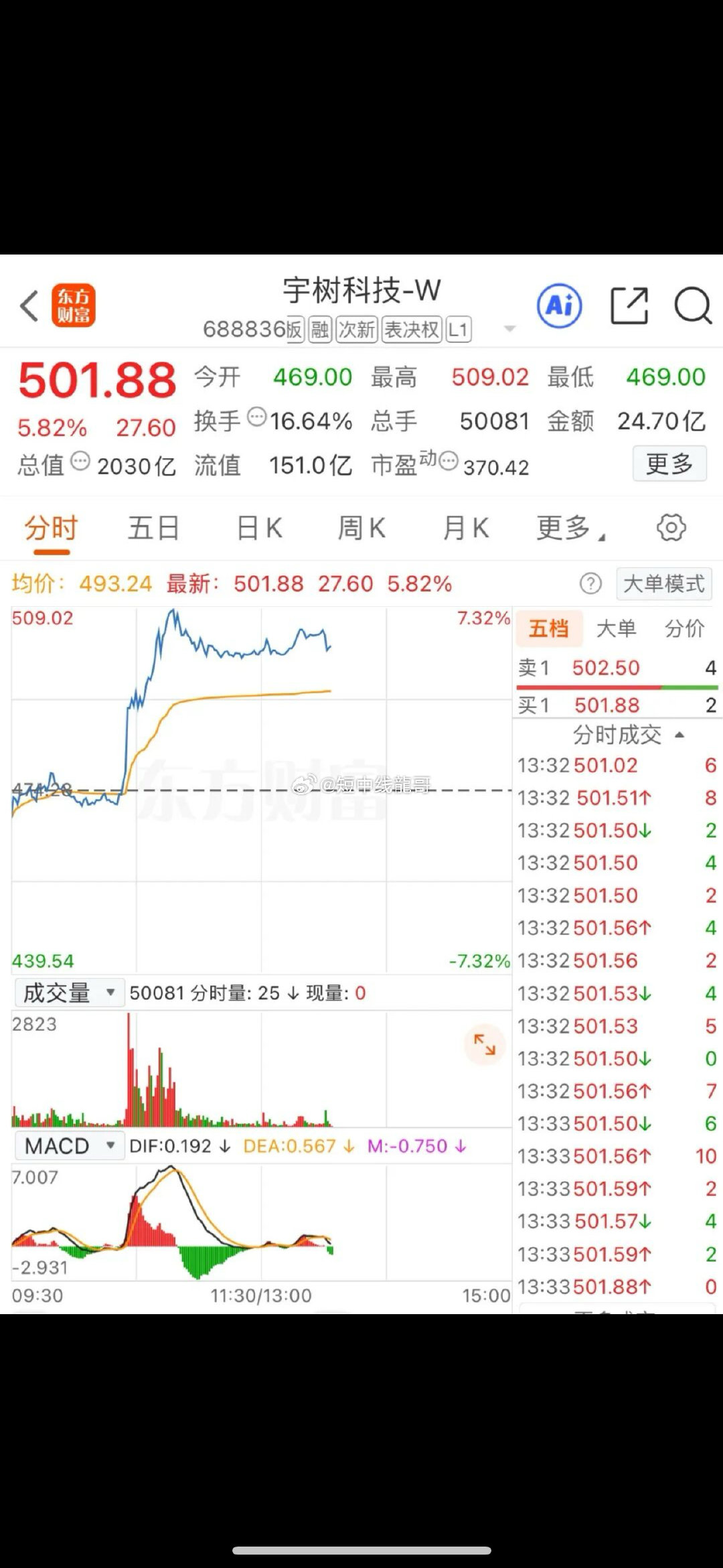 宇树科技市值重回2000亿元9月17日盘中，人形机器人龙头宇树科技股价快速拉升，一度涨超7%。截至券