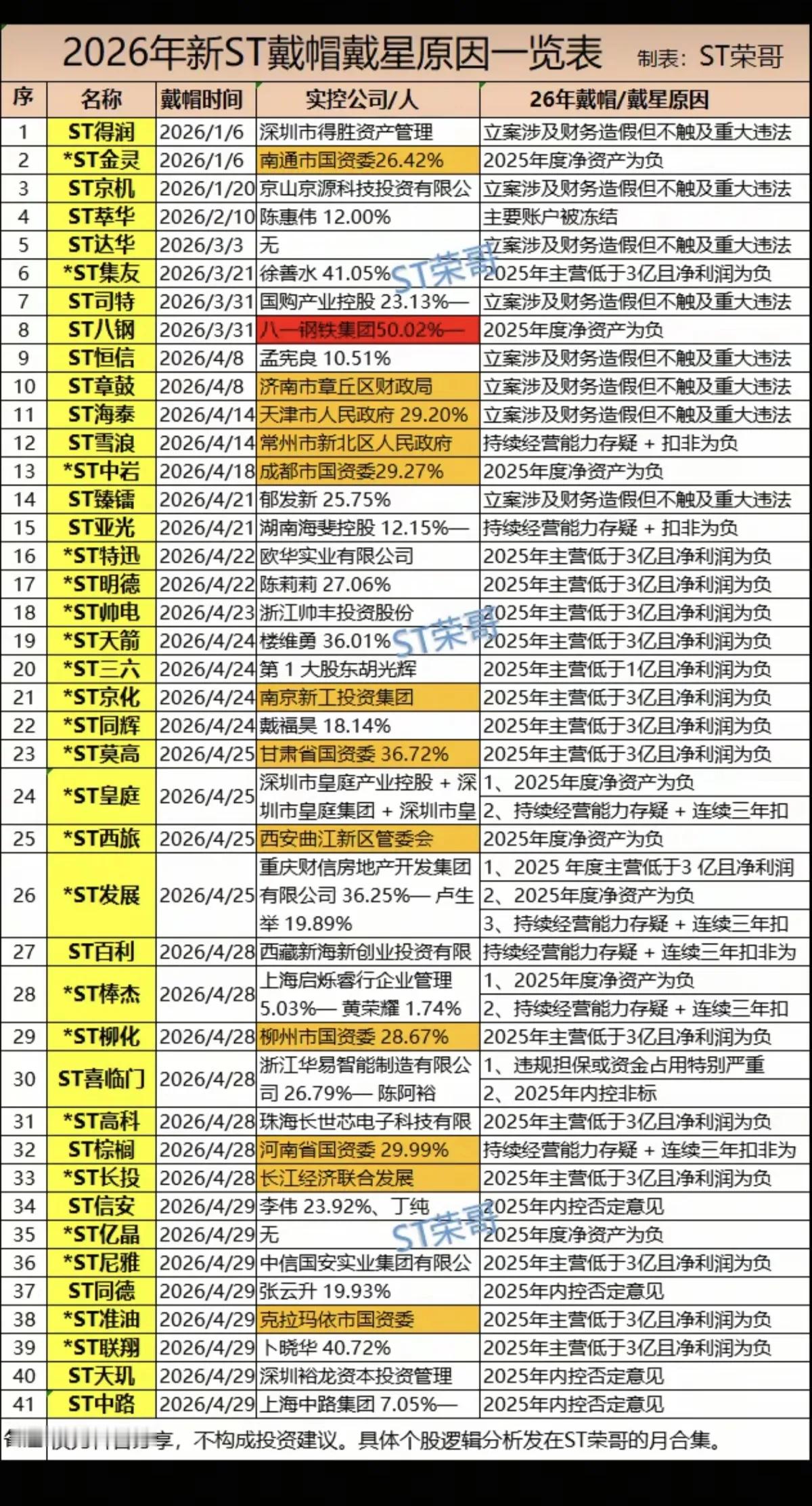2026年新ST戴帽带星：原因一览表！26年41家，新ST公司，具体戴帽带星原因