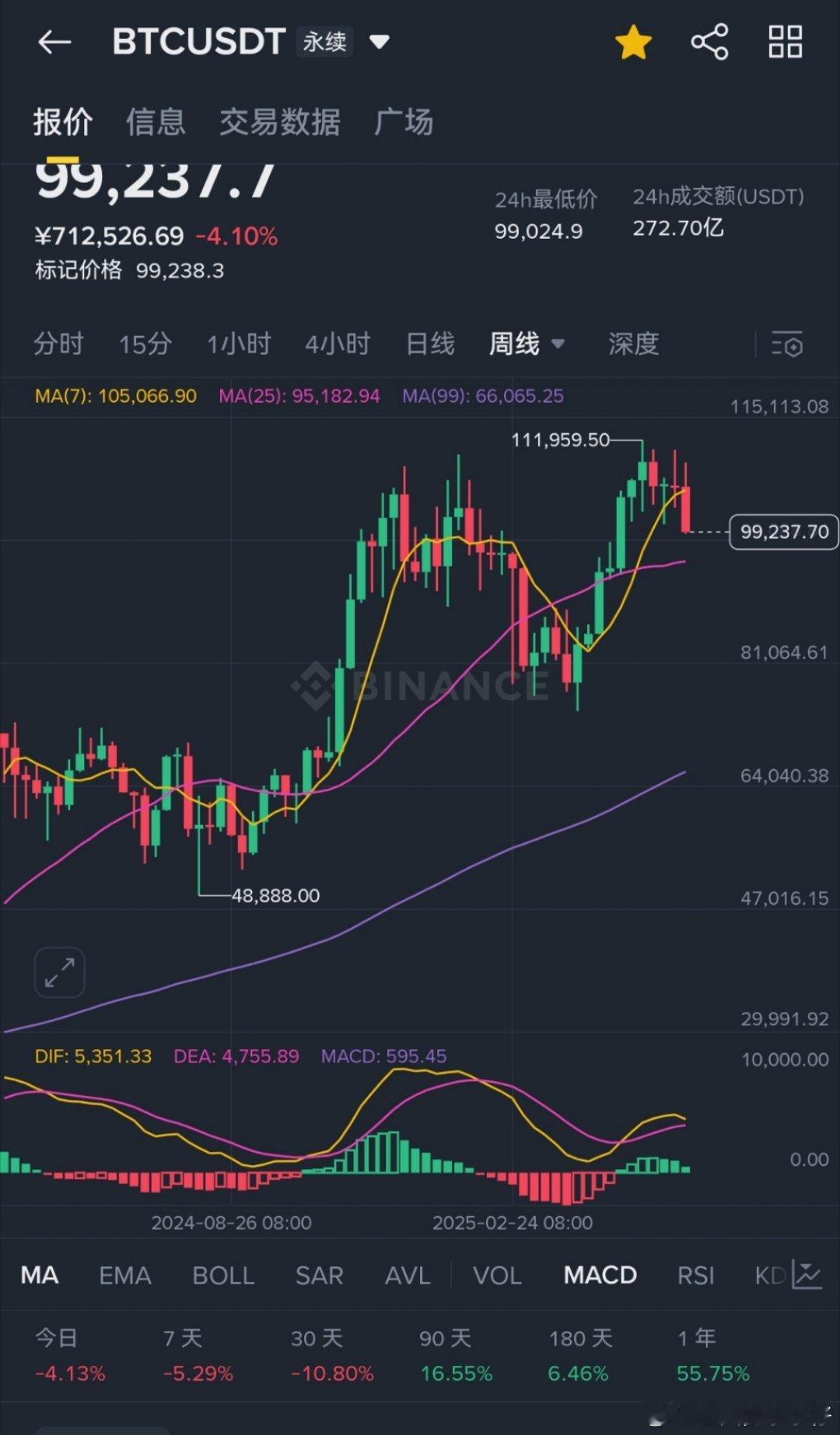 离85000又近一步了👌。。。​​​