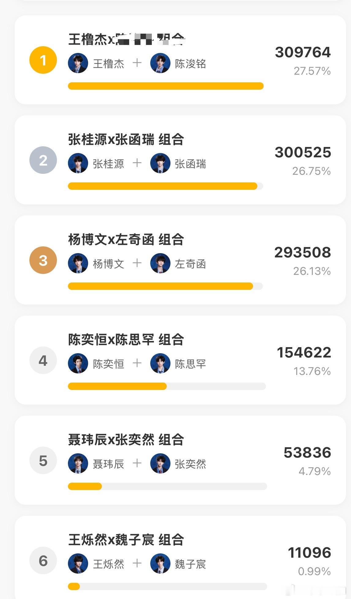 王橹杰陈浚铭排名第一我只看到王橹杰排名第一！所有人都笑你，偏偏你最争气！所有人都