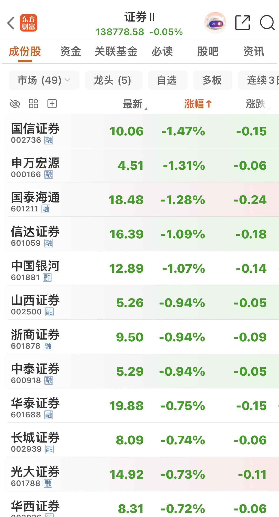 盘面割裂感愈发明显，券商板块利好加持却冲高回落，华安证券借着长鑫科技IPO利好早