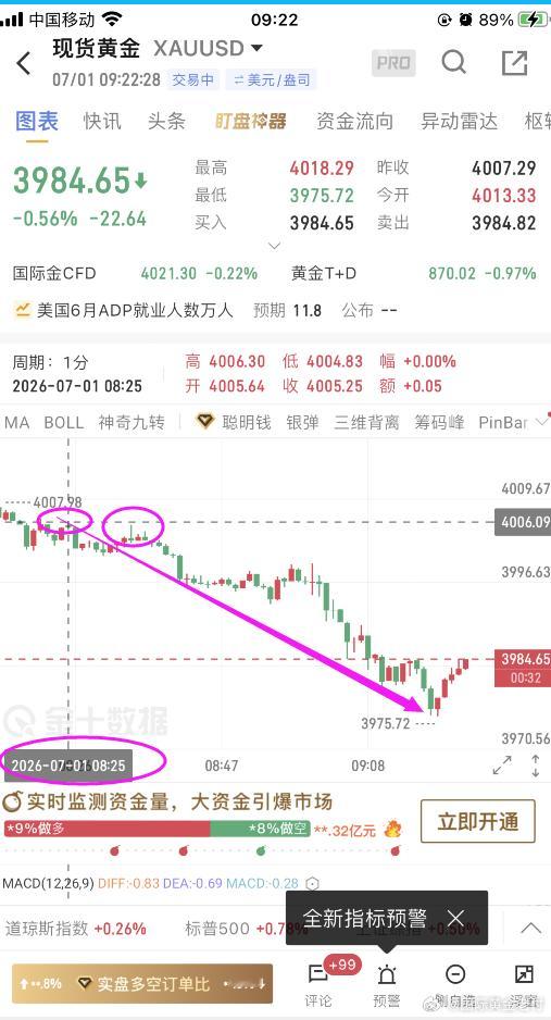 黄金4005/6空单，实时3976精准全线止盈。空仓确认等下一波。黄金金价
