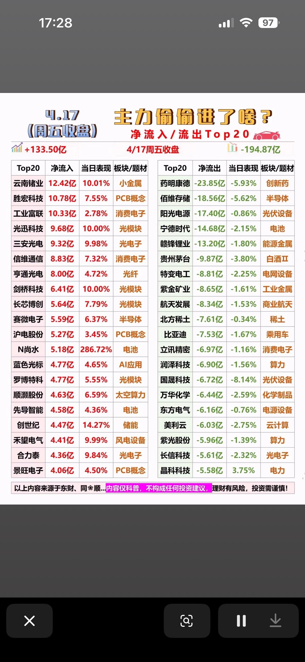 主力偷偷进来了吗？净流入/流出Top20揭晓！🚀📈4月17日周五股市行情