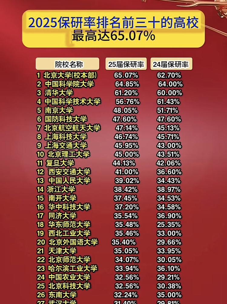 我们来看看国内知名大学的保研率排行榜，最高达到65%，最低的也是30.2%，而这