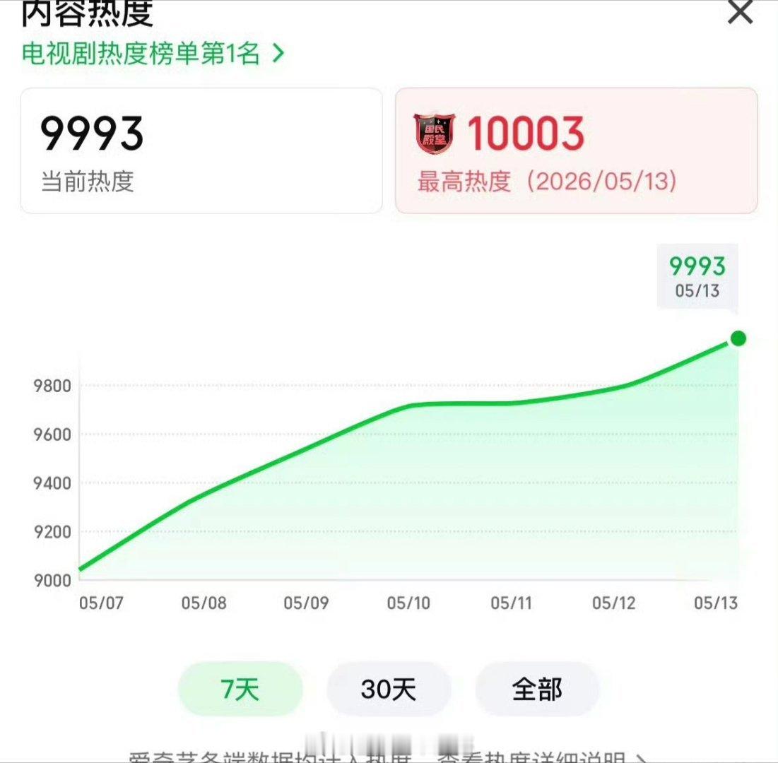 低智商犯罪热度破万田曦薇五部破万剧女主！！