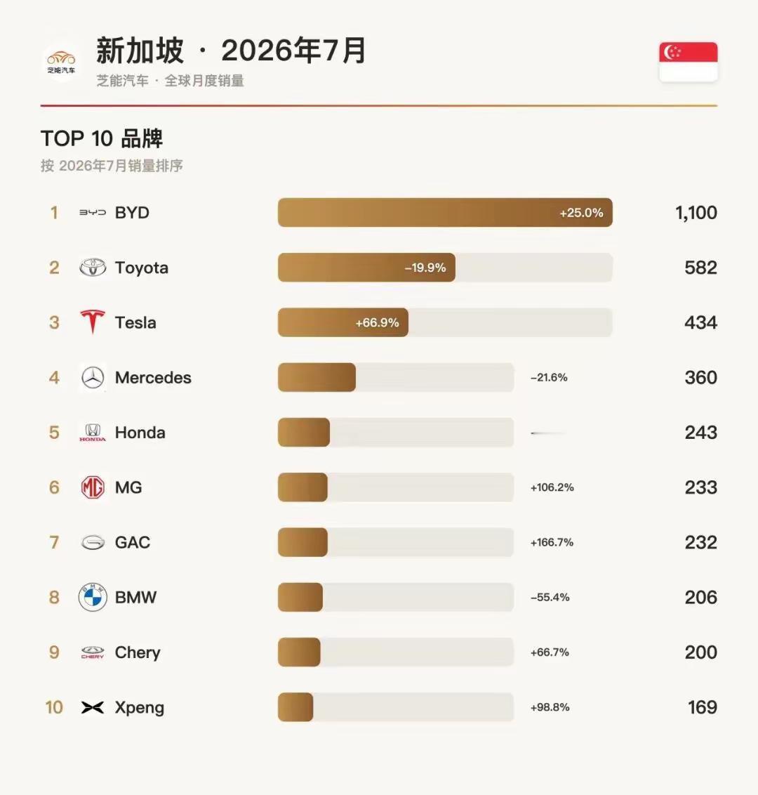 看新加坡7月汽车销售数据，比亚迪等中国汽车真的崛起了，前10名销量，中国品牌力压
