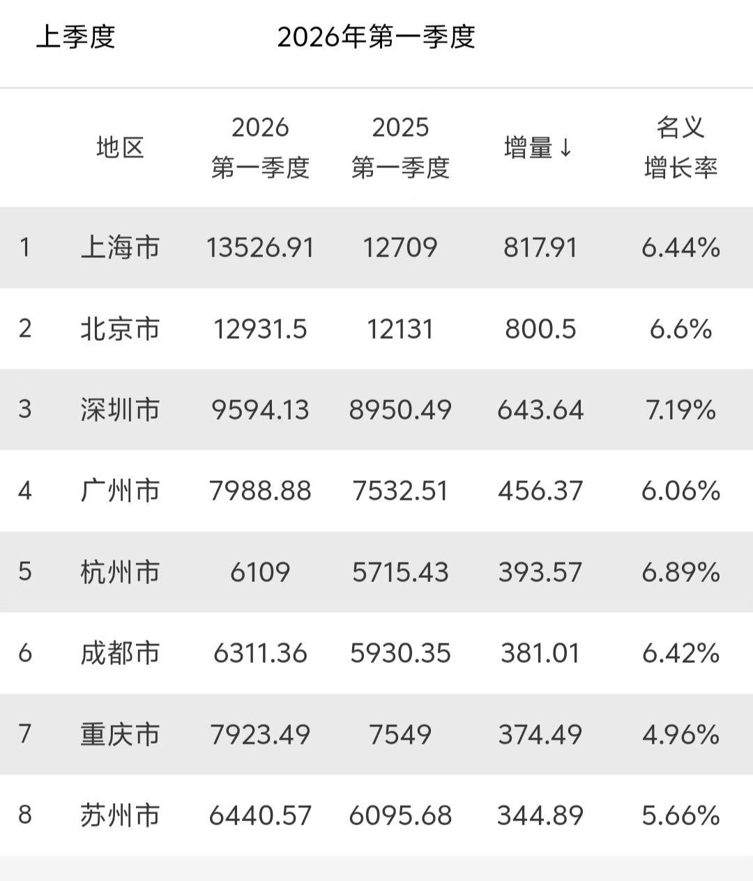 苏州：前八含成都杭州增量倒数第一​江苏这种均衡模式只会导致：苏州增量干不过后面