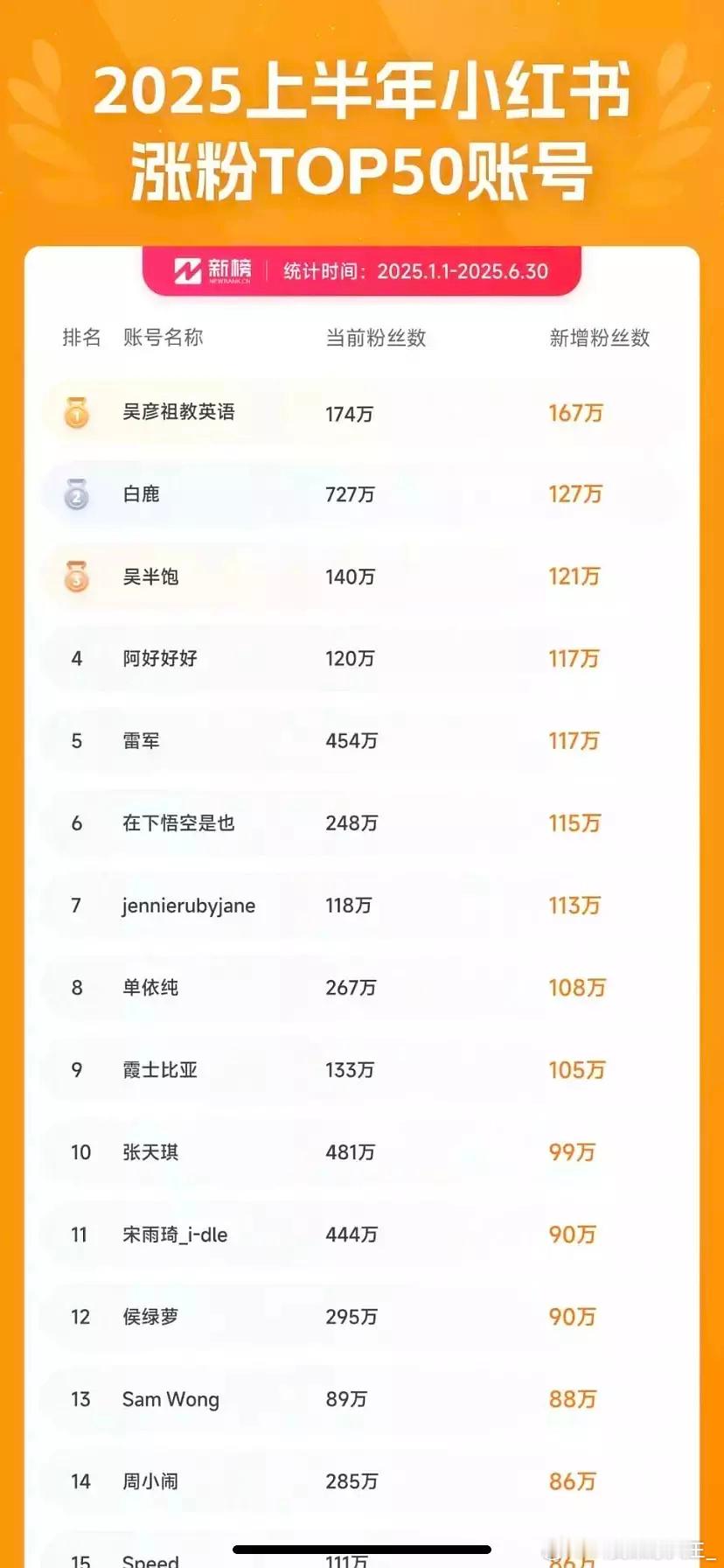 白鹿小红薯上半年吸粉第二🙌🙌​​​