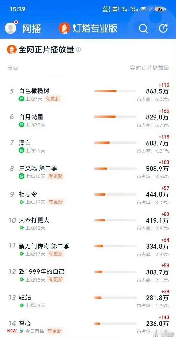 掌心📝2.715:39首日灯塔播放量236.0万2.815:39次日灯