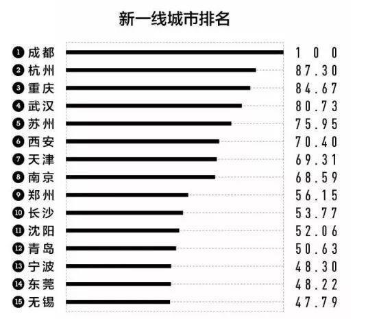大连为什么从新一线掉到二线？在中国，城市等级的划分（如一线、二线、三线）并非官