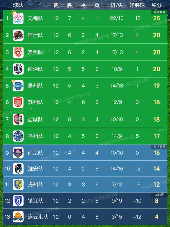 26苏超第二十二周比赛结束，积分榜更新啦！