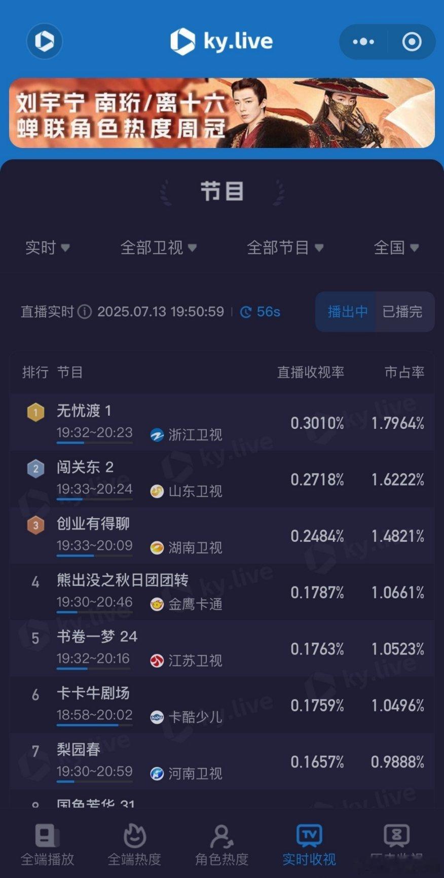 《无忧渡》开播即登顶卫视收视率第一​​🏆！！直线飙升啊！！牛比的剧在任何地方