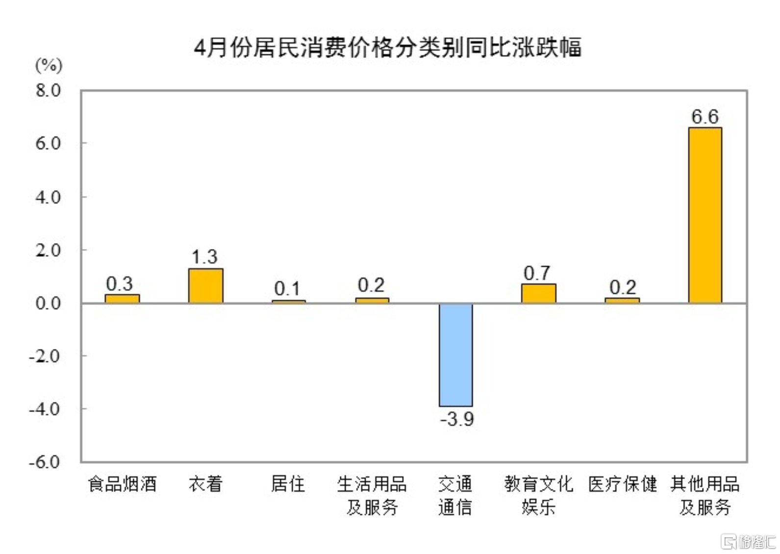 统计局: 4月CPI同比下降0.1%, PPI同比下降2.7%