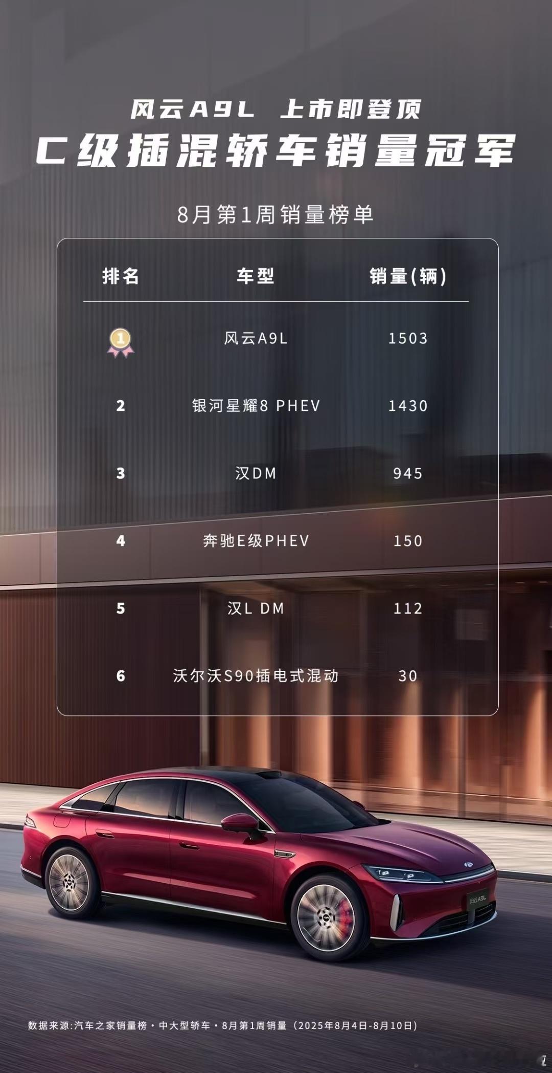 风云A9L在国产C级三厢轿车里真的异军突起了，8月第一周销量榜单上👆力压吉利银