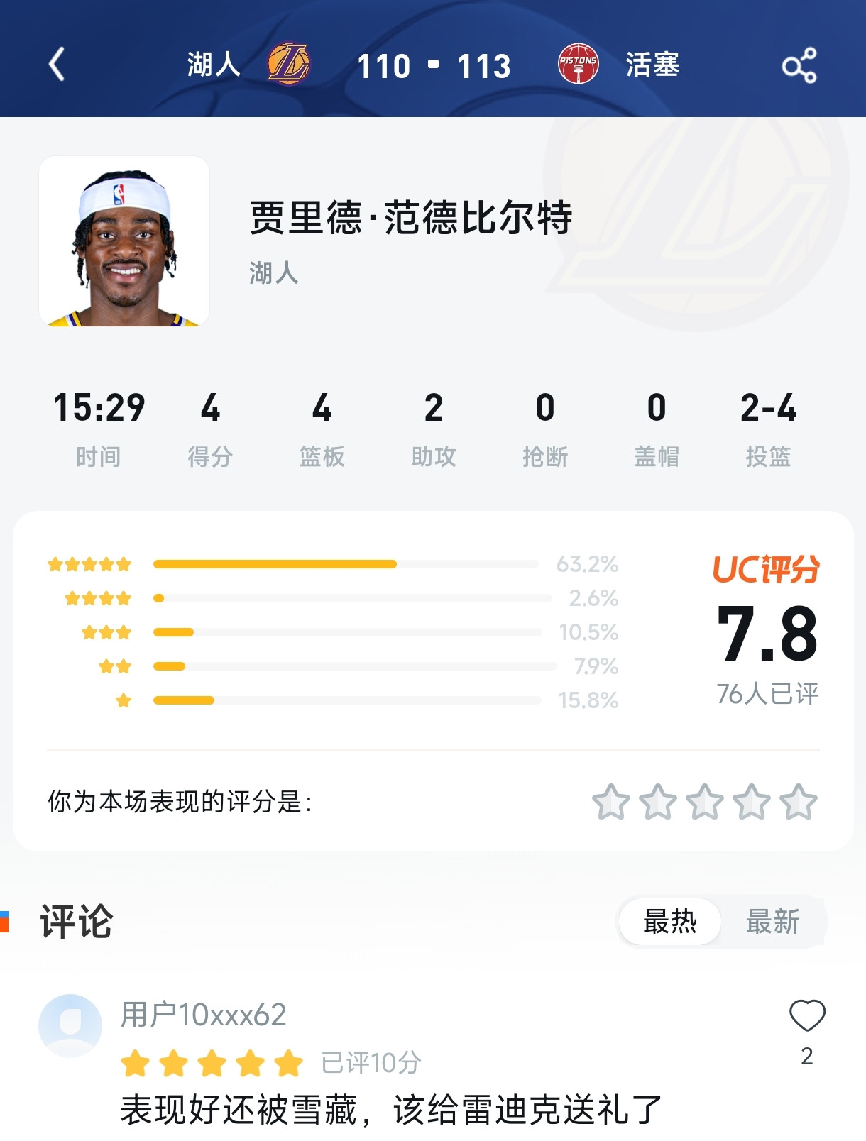 湖人惜败夜，这位“7.8分”的替补成了评分区唯一“逆流”