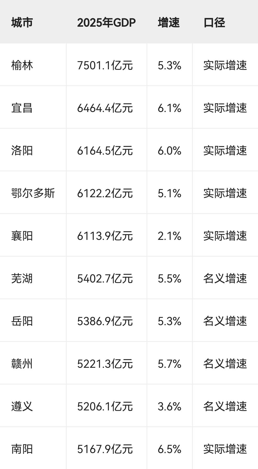 中西部地区非省会城市GDP十强总量格局：榆林断层领先，6000亿和5000亿