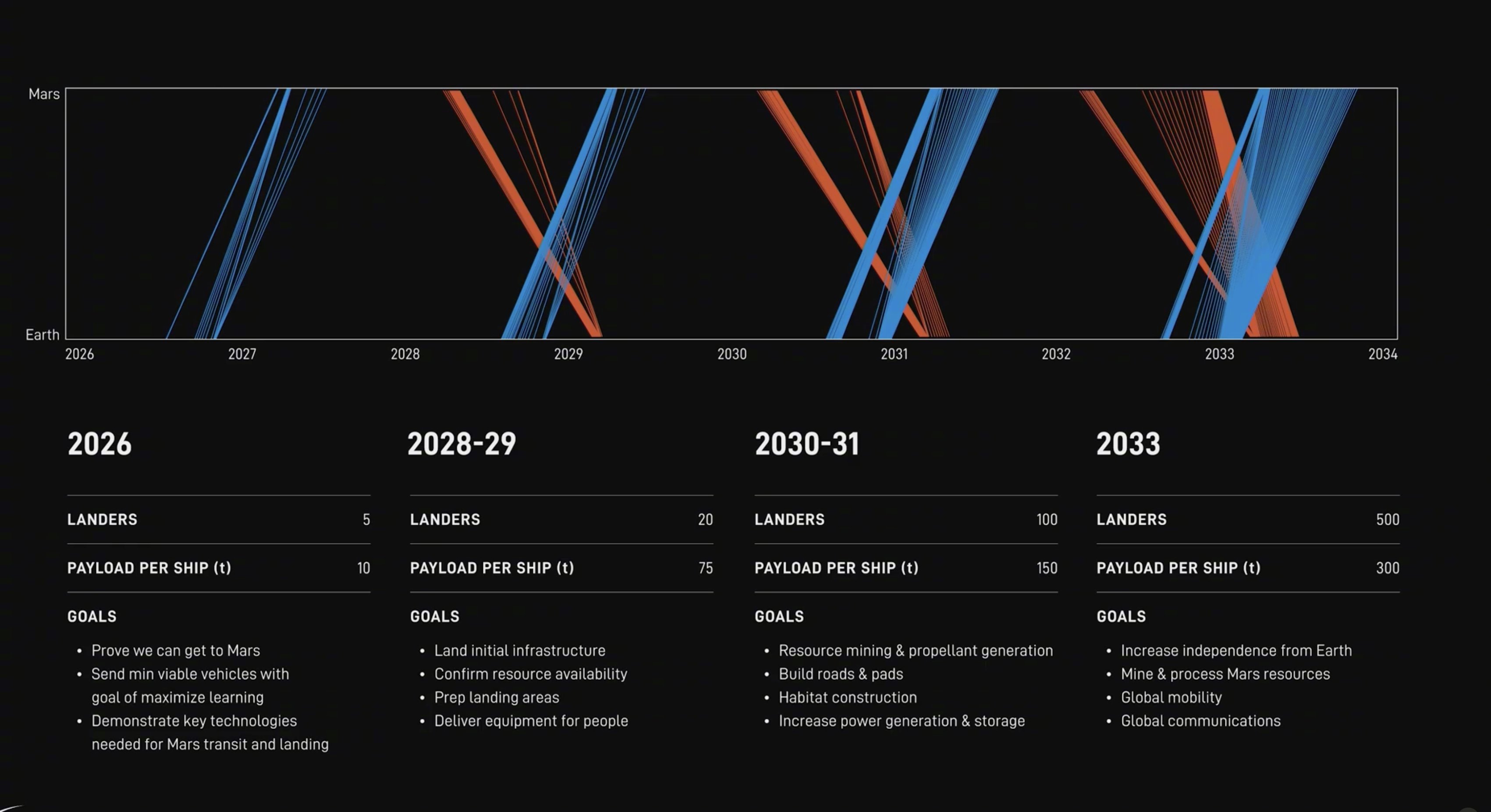 这是SpaceX雄心勃勃的火星殖民路线图，包含从2026年到2033年实现火星自
