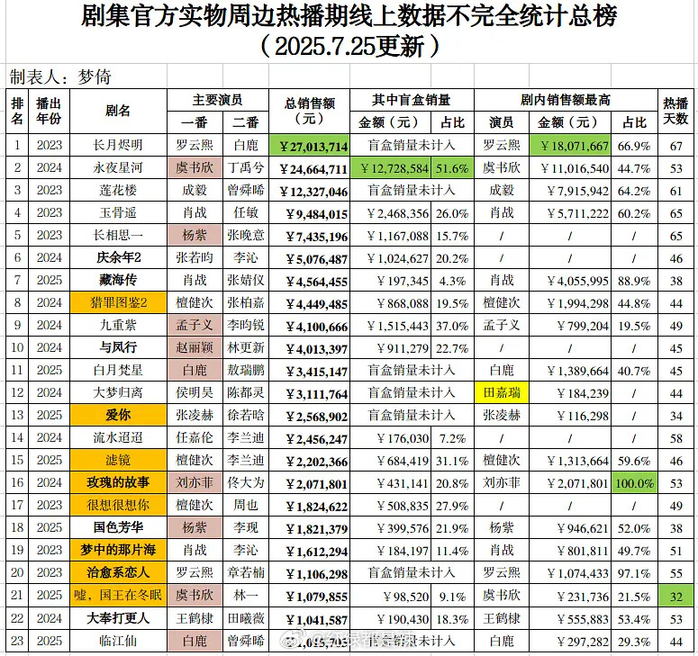 剧集官方实物周边热播期线上数据一览​​​
