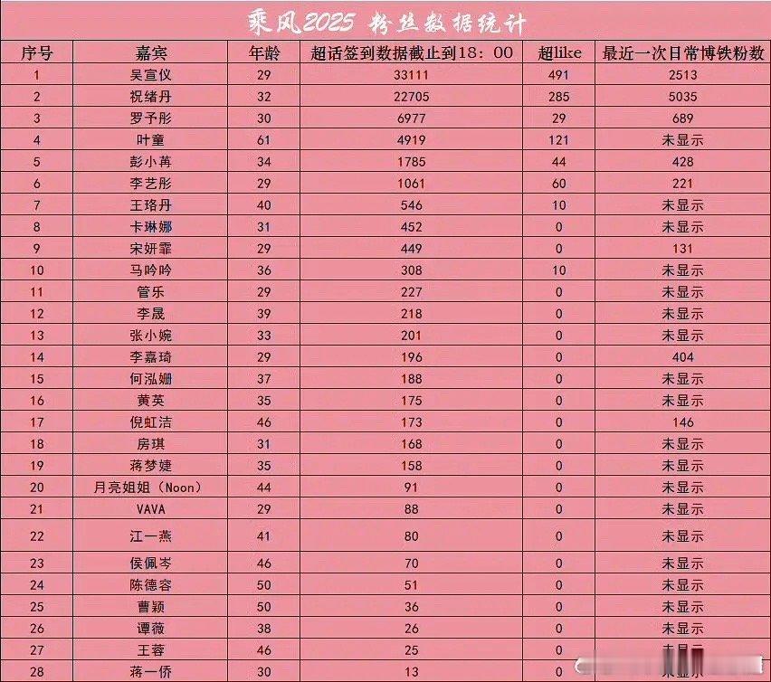 乘风2025对比了一下现在和开录那天的超话数据基本所有姐姐都有大幅增
