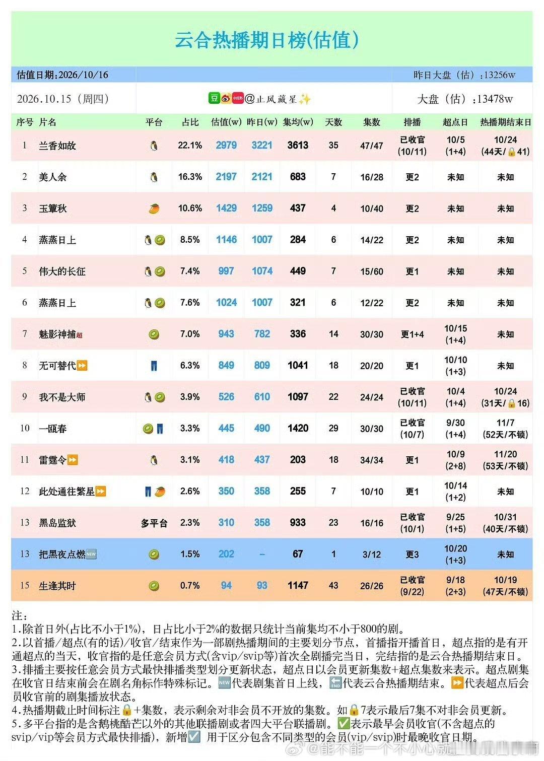 10.24就热播期结束了，兰香居然只有4000左右.一堆扑，下一波看新剧的了​