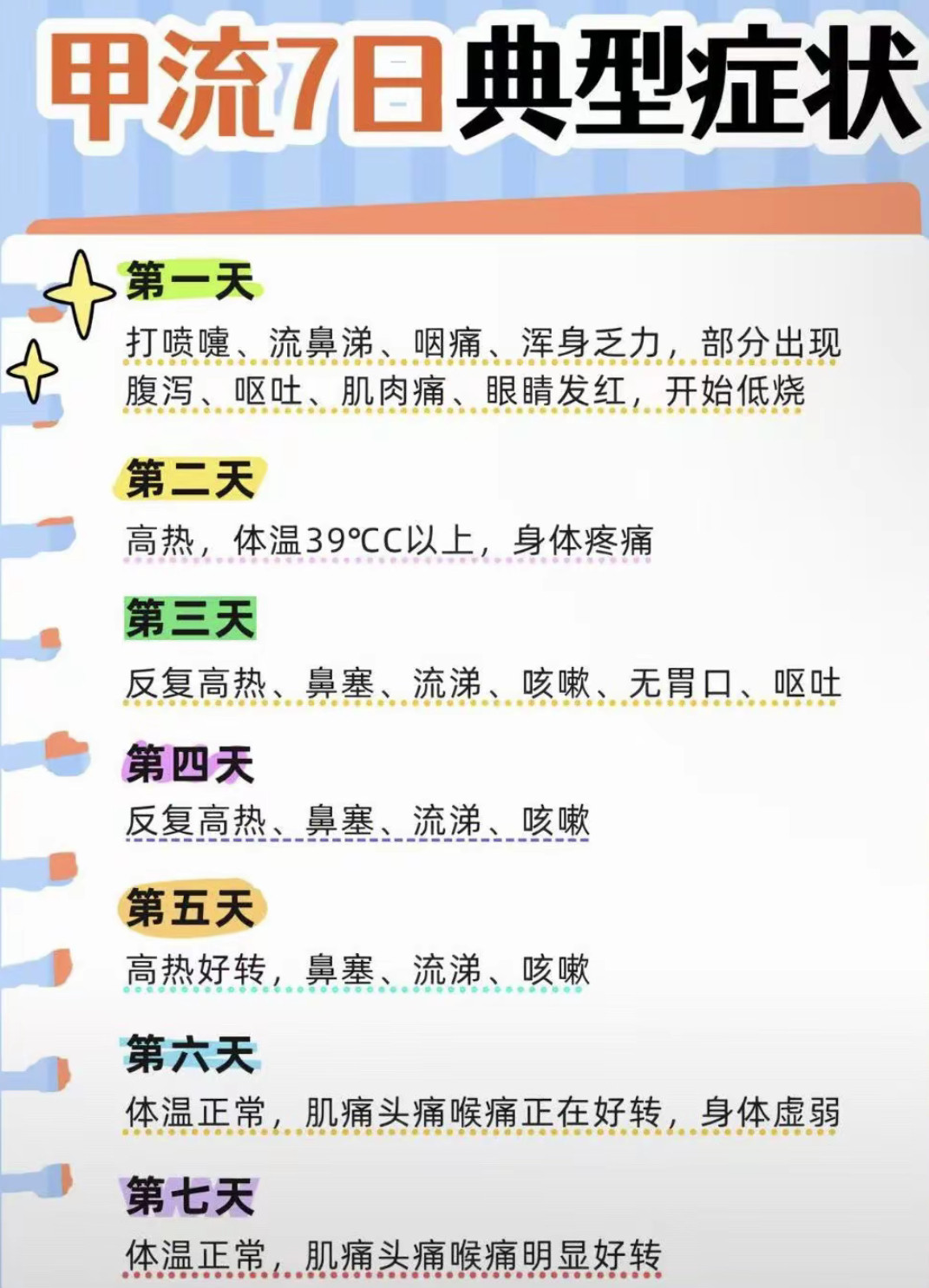🌡甲流爆发不用慌，它是甲型流感病毒引起的呼吸道传染病，典型病程5-10天，前几