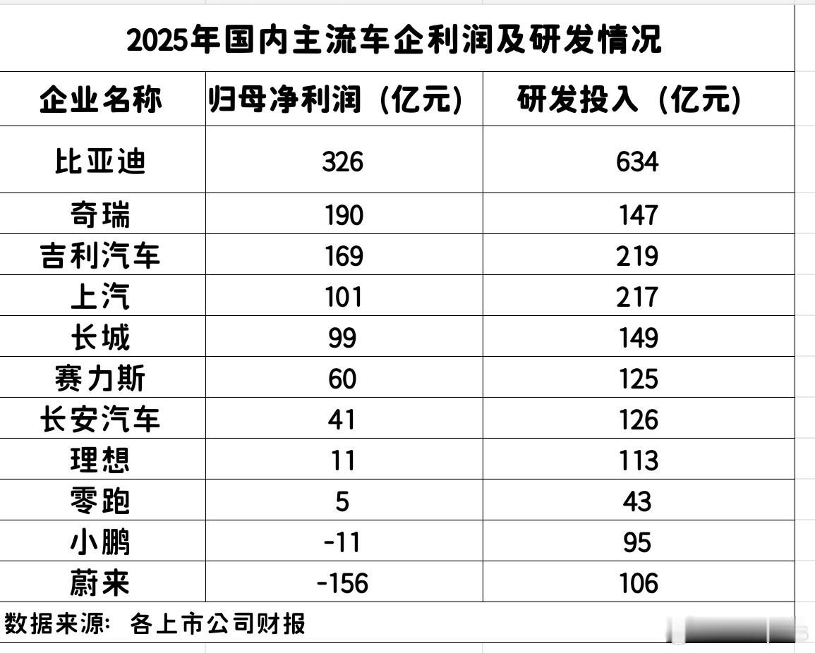 眼下国内主流上市车企2025年财报差不多都披露完啦。虽说去年汽车行业竞争越来越激