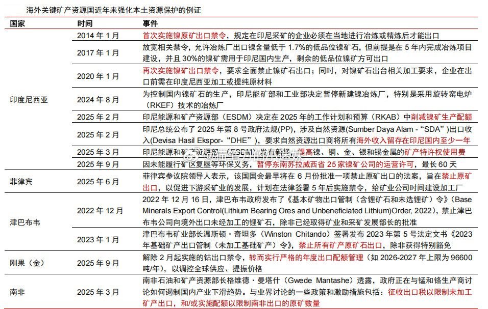 如今，越来越多的资源保有国意识到：战略稀缺资源的长期贱卖是不可持续的，必须要控制