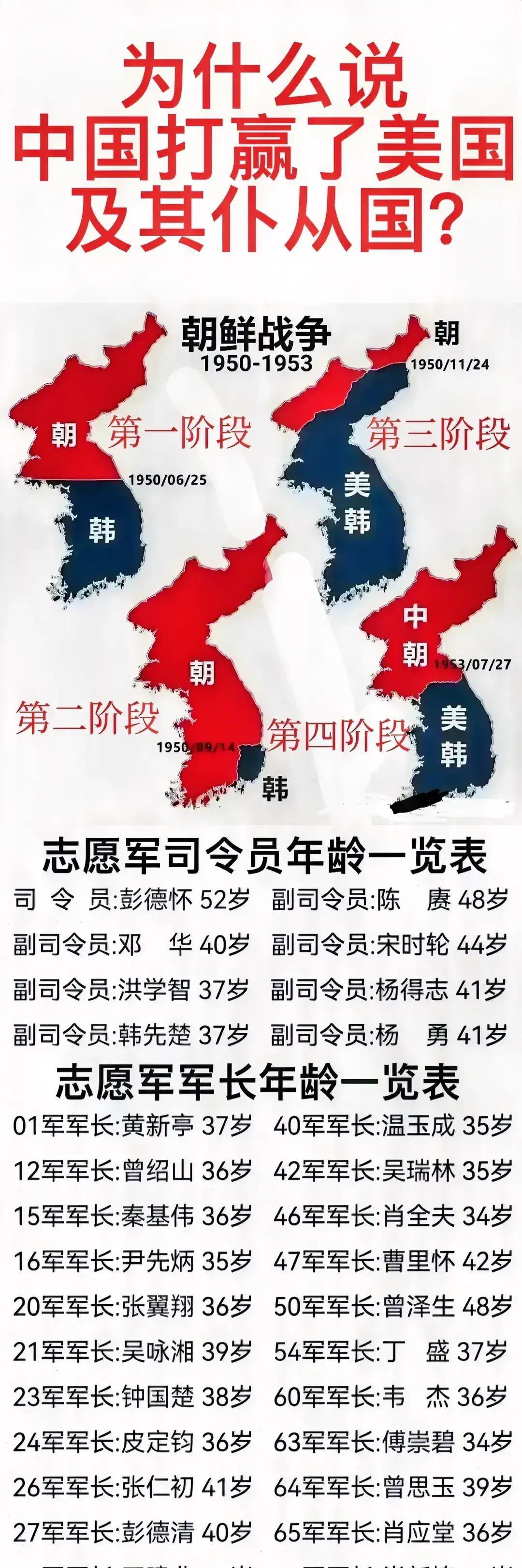 看了一下抗美援朝主要将领名单，除了彭老总，其他大多数都是35到40多岁！这个年
