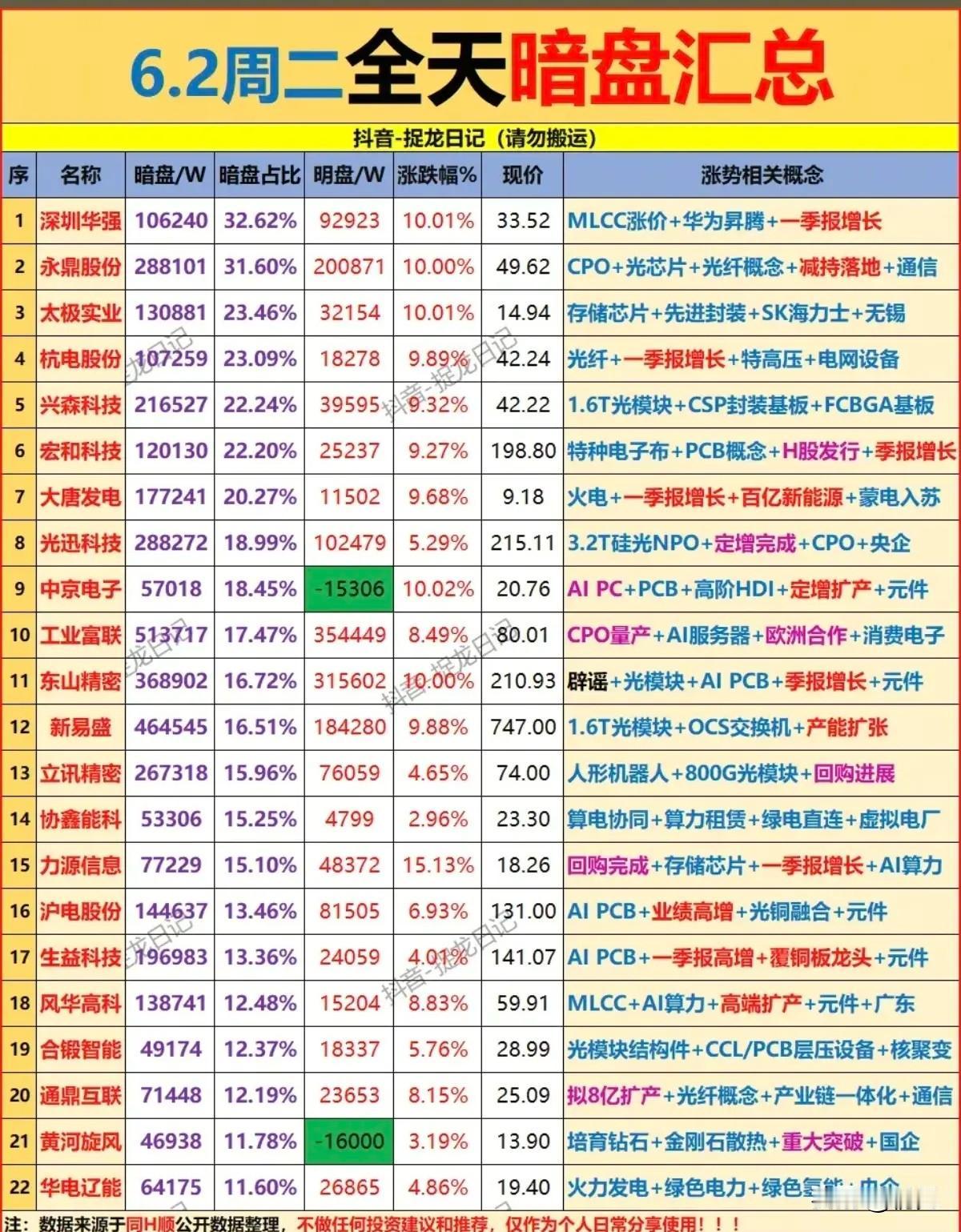 6.2全天空暗盘资金潜伏22只个股！算力电力成布局核心主线！本次梳理的22只