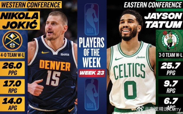 NBA官方公布了第23周东西部周最佳球员，塔图姆和约基奇。塔图姆场均得到25.7