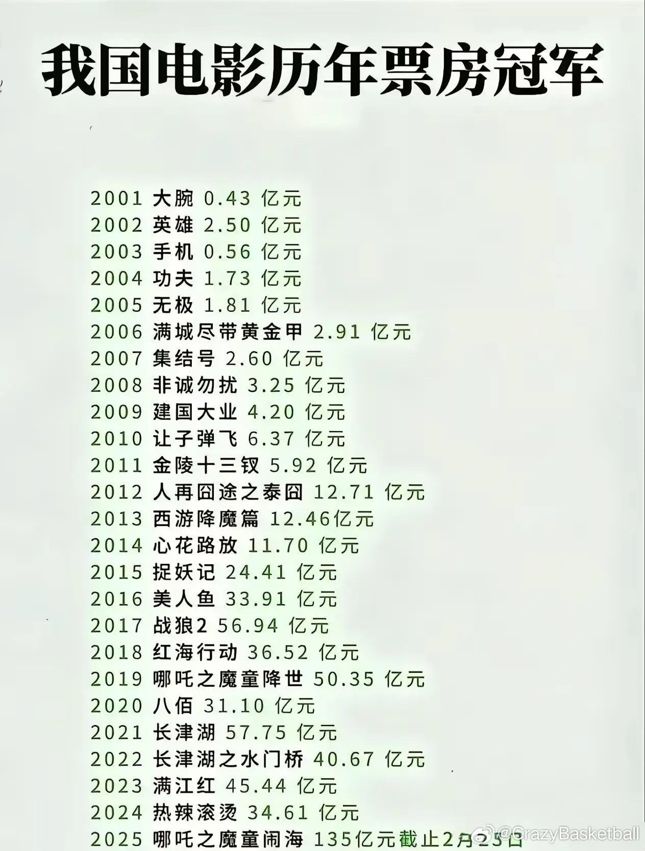 我国电影从2001年至今历年票房冠军​​​
