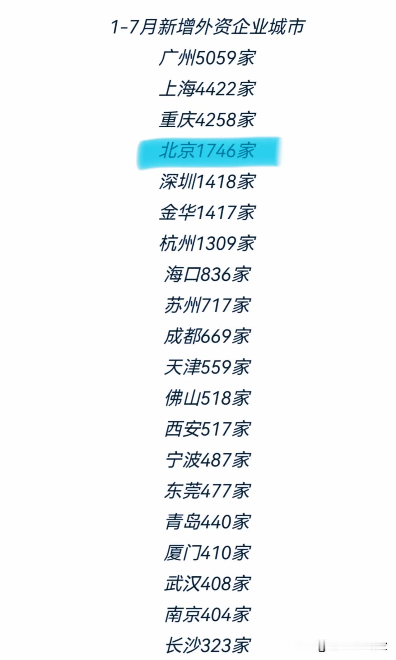 1‑7月新增外资企业榜单出炉，第一名有点出乎意料!广州以5059家排在全国