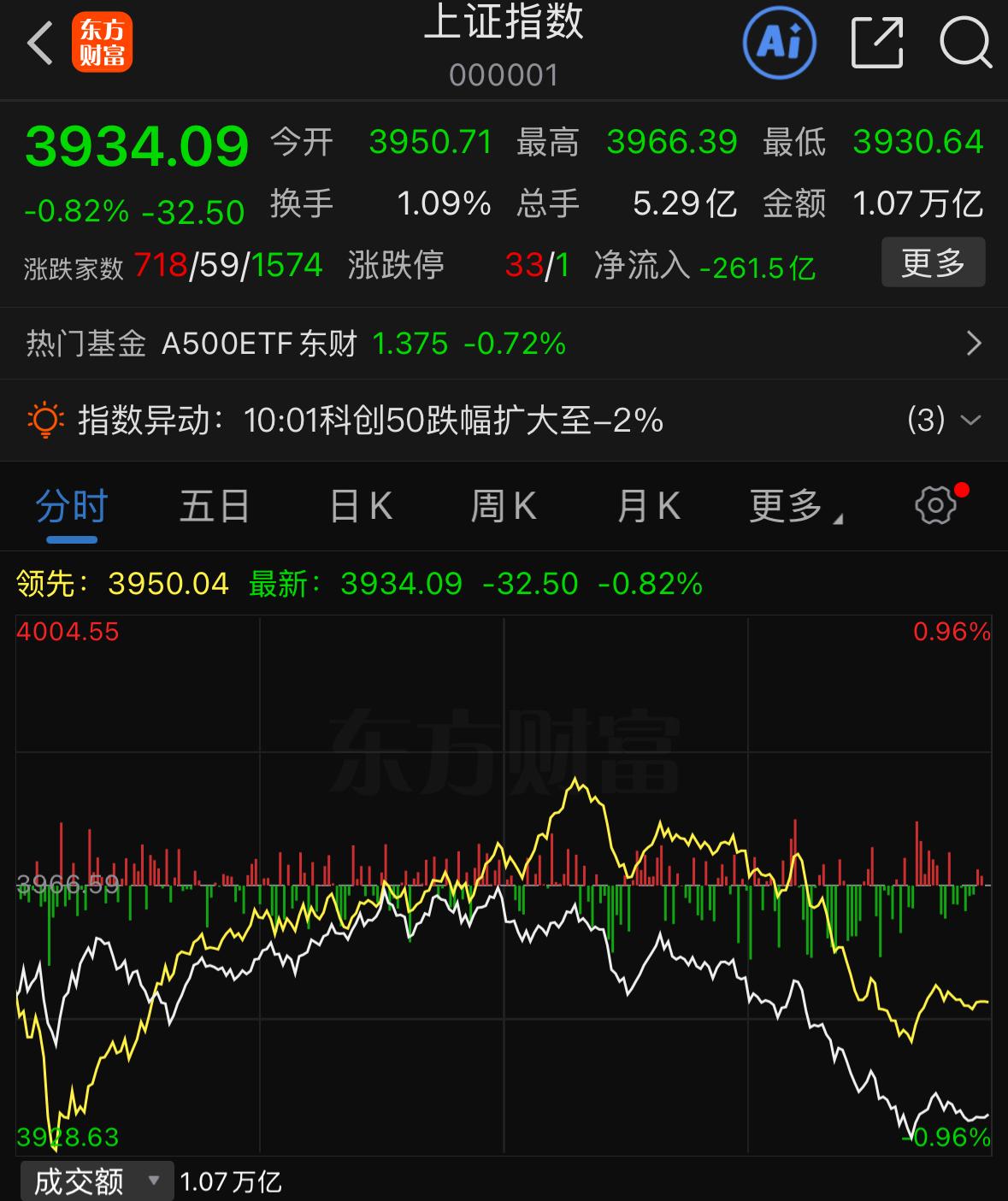 尾盘一波快速跳水，不少朋友在担心，明天会不会接着往下调整？今天咱们就来捋一捋后市