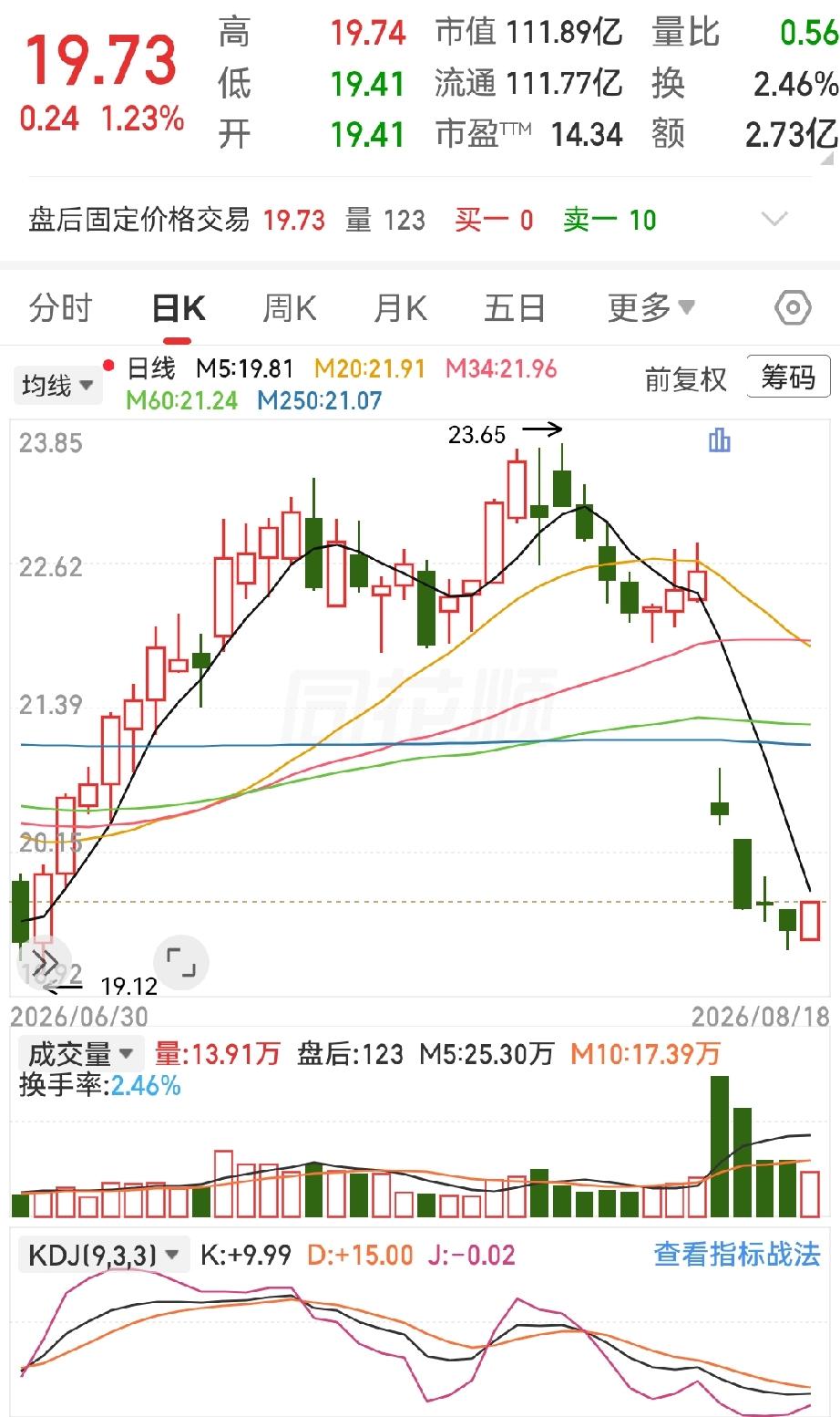 昨天手一抖，绿盘接了羚锐制药。逻辑很简单，也特粗暴——两天砸了十几个点，这种